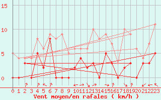 Courbe de la force du vent pour Sainte-Locadie (66)