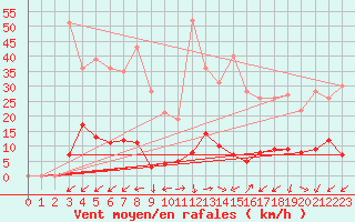 Courbe de la force du vent pour Millefonts - Nivose (06)