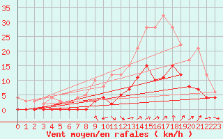 Courbe de la force du vent pour Aix-en-Provence (13)