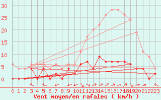 Courbe de la force du vent pour Guret Saint-Laurent (23)