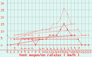 Courbe de la force du vent pour Ble / Mulhouse (68)