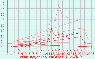 Courbe de la force du vent pour Nevers (58)