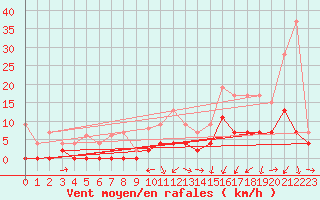 Courbe de la force du vent pour Grenoble/agglo Le Versoud (38)