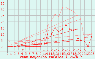 Courbe de la force du vent pour Vendays-Montalivet (33)