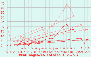 Courbe de la force du vent pour Le Luc - Cannet des Maures (83)