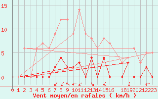 Courbe de la force du vent pour Aix-en-Provence (13)