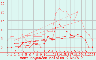 Courbe de la force du vent pour Clermont-Ferrand (63)