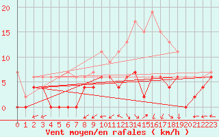 Courbe de la force du vent pour Bergerac (24)