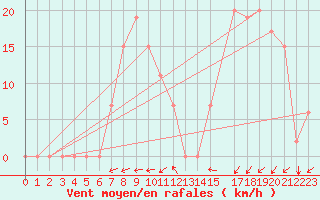 Courbe de la force du vent pour Chlef