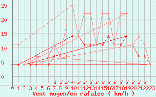 Courbe de la force du vent pour Kleine-Brogel (Be)