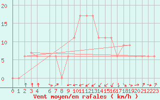 Courbe de la force du vent pour Tiaret