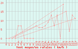Courbe de la force du vent pour Ghardaia