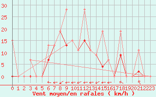 Courbe de la force du vent pour Eskisehir