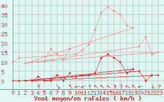 Courbe de la force du vent pour Aigleton - Nivose (38)