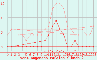 Courbe de la force du vent pour Grenoble/agglo Le Versoud (38)