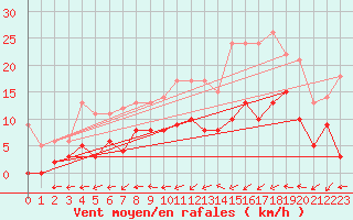 Courbe de la force du vent pour Dax (40)