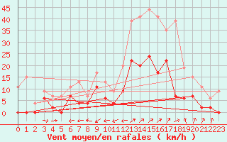 Courbe de la force du vent pour Grenoble/agglo Le Versoud (38)