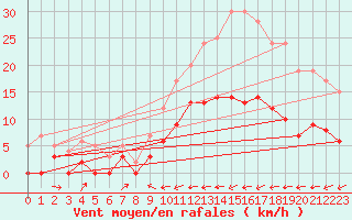 Courbe de la force du vent pour Palaminy (31)