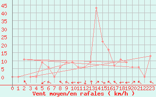 Courbe de la force du vent pour Batna