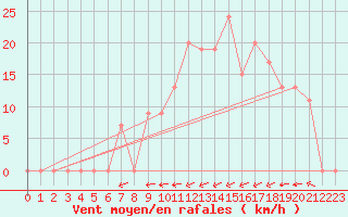 Courbe de la force du vent pour Tiaret