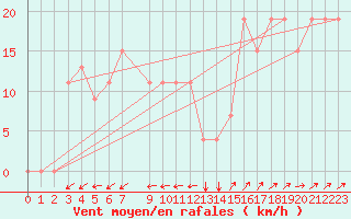 Courbe de la force du vent pour Chlef