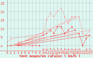 Courbe de la force du vent pour Romorantin (41)