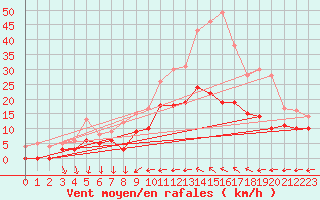 Courbe de la force du vent pour Le Mans (72)