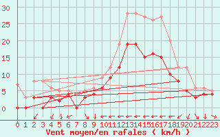 Courbe de la force du vent pour Cazaux (33)