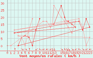 Courbe de la force du vent pour Tiaret