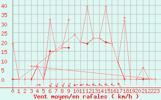 Courbe de la force du vent pour Larissa Airport
