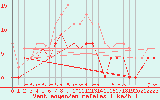 Courbe de la force du vent pour Agen (47)