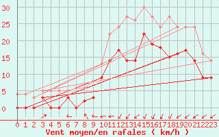 Courbe de la force du vent pour Vinnemerville (76)