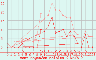 Courbe de la force du vent pour Braine (02)