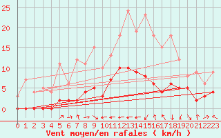 Courbe de la force du vent pour Palaminy (31)