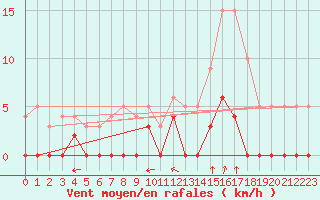 Courbe de la force du vent pour Chamonix-Mont-Blanc (74)