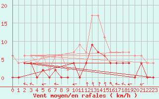 Courbe de la force du vent pour Le Mans (72)