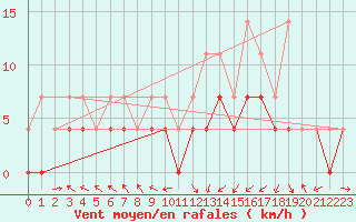 Courbe de la force du vent pour Ernage (Be)