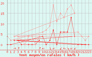 Courbe de la force du vent pour Romorantin (41)