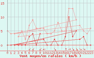 Courbe de la force du vent pour Rioux Martin (16)