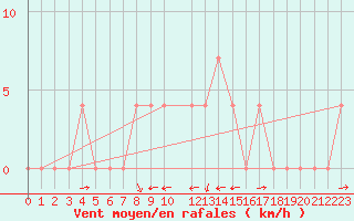 Courbe de la force du vent pour Negotin