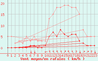Courbe de la force du vent pour Boulaide (Lux)