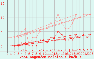 Courbe de la force du vent pour Boulaide (Lux)