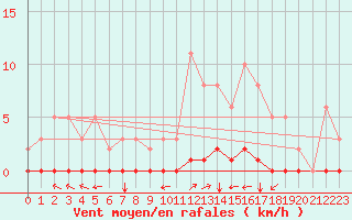 Courbe de la force du vent pour Noyarey (38)