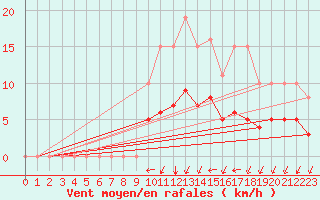 Courbe de la force du vent pour Gignac (34)
