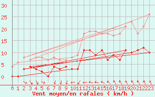 Courbe de la force du vent pour Fredrika