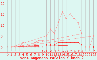 Courbe de la force du vent pour Cessieu le Haut (38)