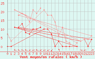 Courbe de la force du vent pour Naimakka