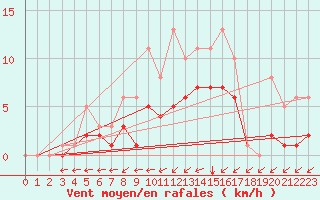 Courbe de la force du vent pour Bridel (Lu)