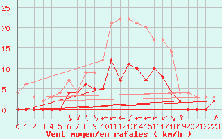 Courbe de la force du vent pour Malung A