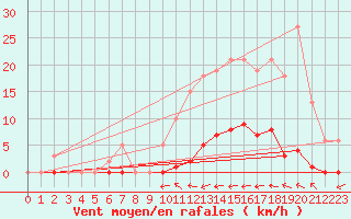 Courbe de la force du vent pour Guret (23)